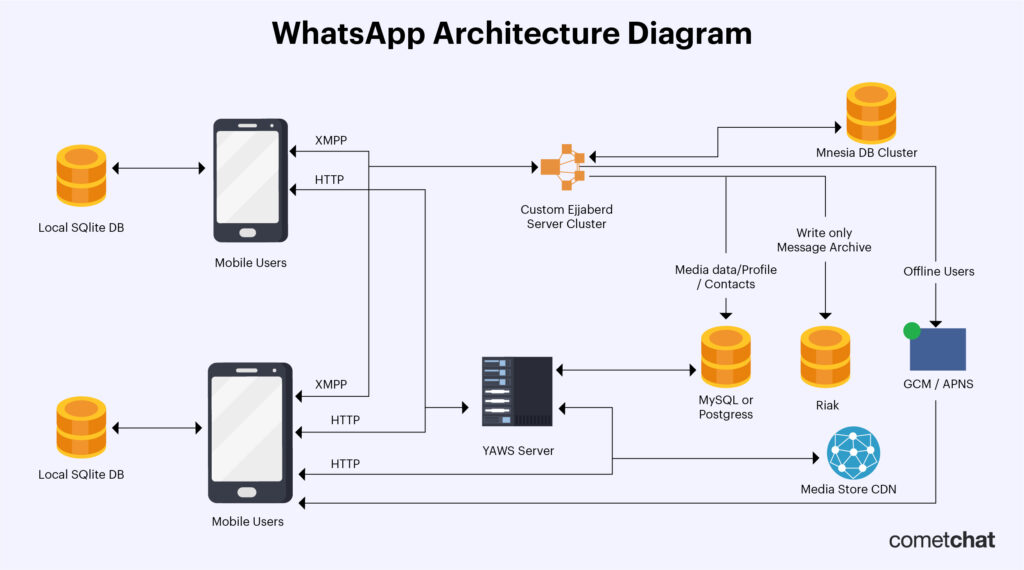 How WhatsApp Works